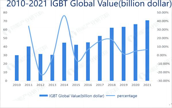 2010-2021 IGBT Global Value